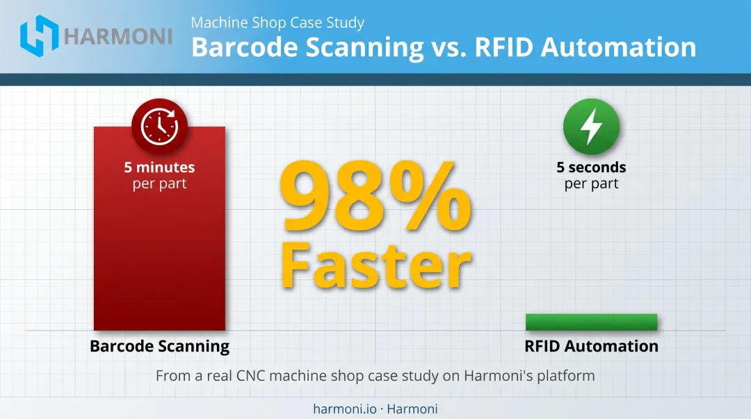 Barcode versus RFID calibration time reduction comparison chart