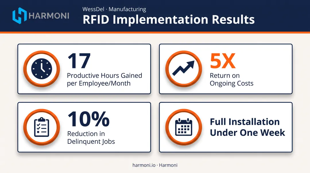 WessDel RFID implementation results and productivity metrics infographic