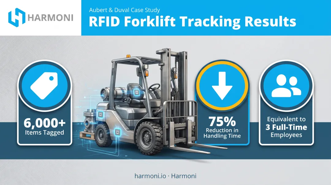 Aubert Duval aerospace RFID forklift tracking results infographic