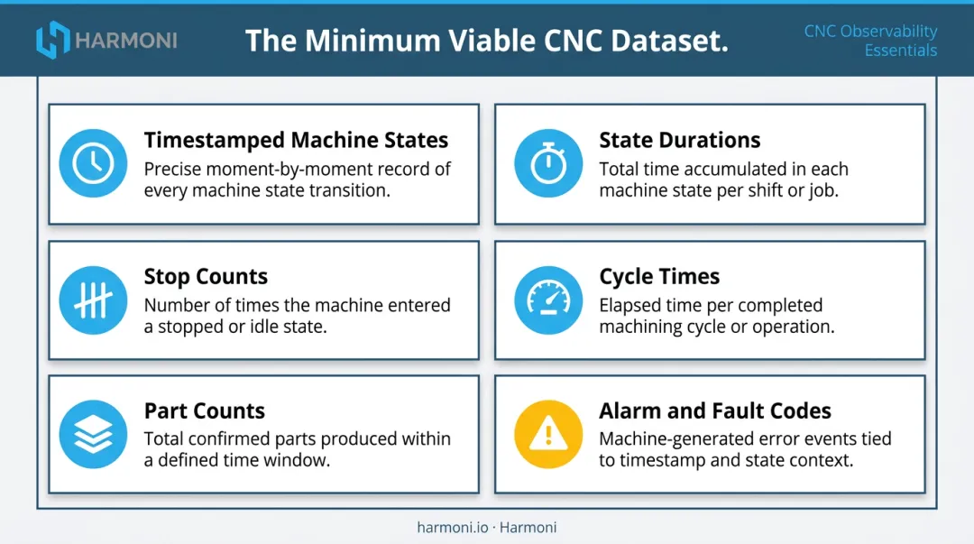 Six-metric CNC minimum viable dataset foundation for machine monitoring