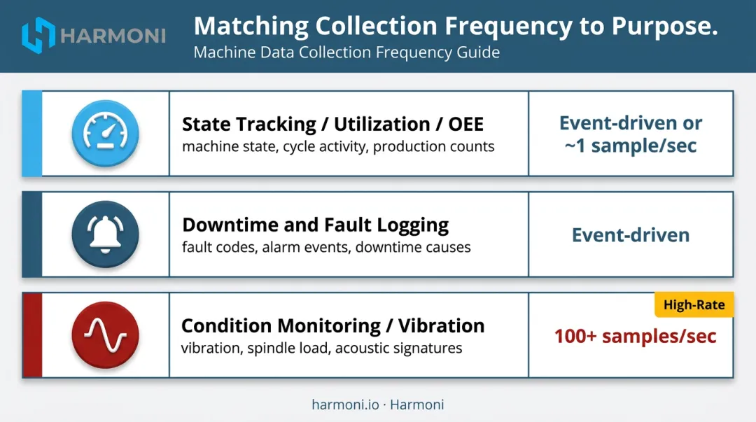 CNC data collection frequency comparison table by use case and sampling rate