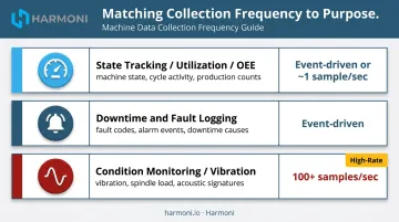 CNC data collection frequency comparison table by use case and sampling rate