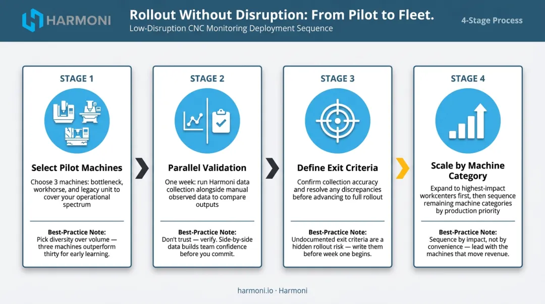 CNC monitoring rollout process from three-machine pilot to full fleet deployment