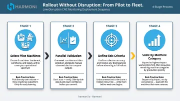 CNC monitoring rollout process from three-machine pilot to full fleet deployment