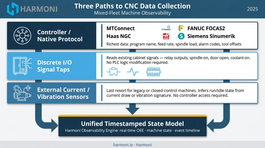 Three CNC machine data collection paths from modern protocol to legacy sensor