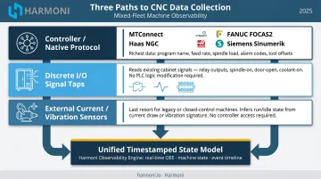 Three CNC machine data collection paths from modern protocol to legacy sensor