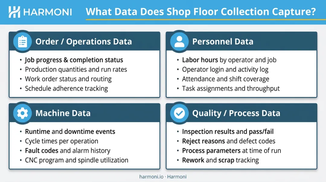 Four core shop floor data collection categories infographic with icons