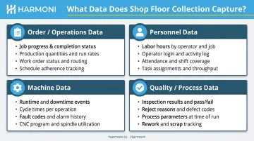 Four core shop floor data collection categories infographic with icons