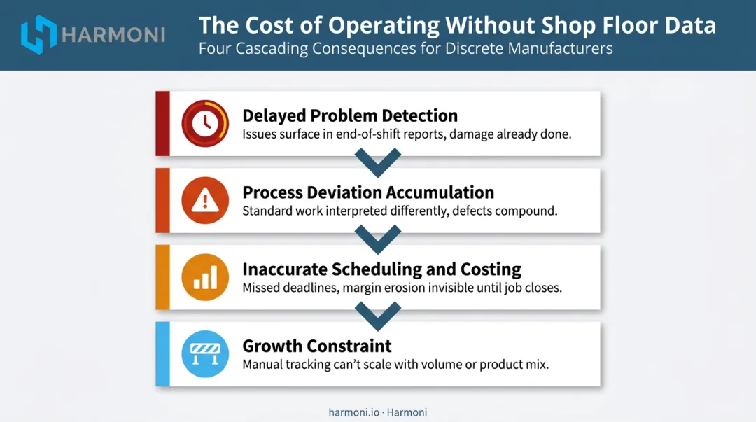 Four consequences of operating without shop floor data collection systems