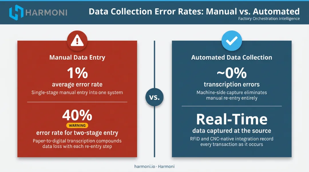 Manual versus automated data collection error rate comparison infographic