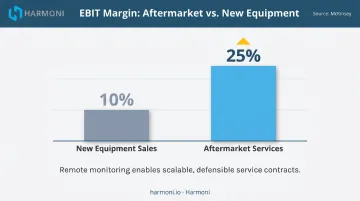 Aftermarket services versus new equipment EBIT margin comparison bar chart infographic