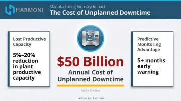 Unplanned industrial downtime cost impact statistics and maintenance capacity reduction infographic