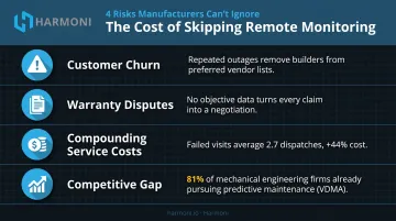 Four key business risks machine builders face without remote monitoring capability
