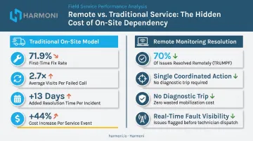 Remote versus on-site service resolution cost and visit frequency comparison infographic