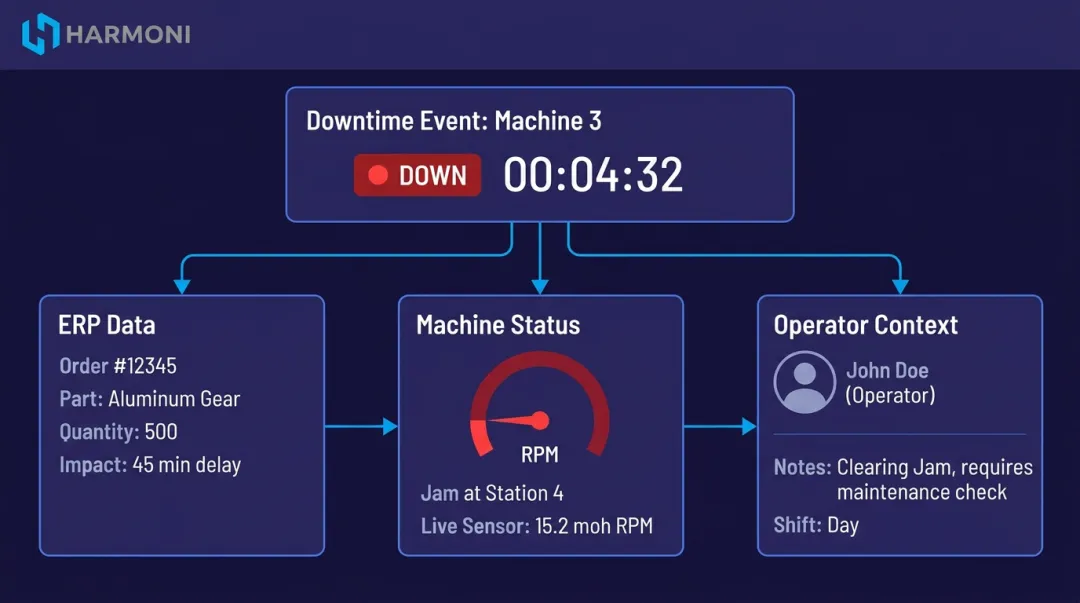 Harmoni platform dashboard connecting ERP machine controls and operator data in unified view