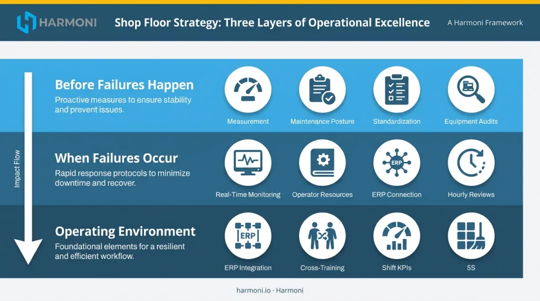 Three-layer downtime cost reduction strategy framework pre-failure response operating environment