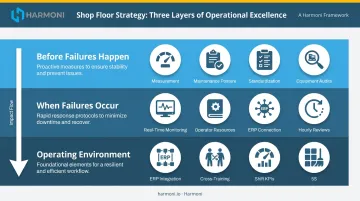 Three-layer downtime cost reduction strategy framework pre-failure response operating environment
