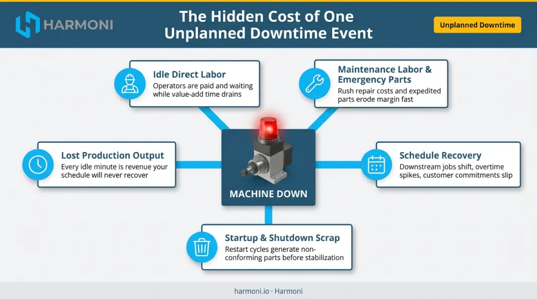 Five simultaneous cost categories triggered by a single machine downtime event