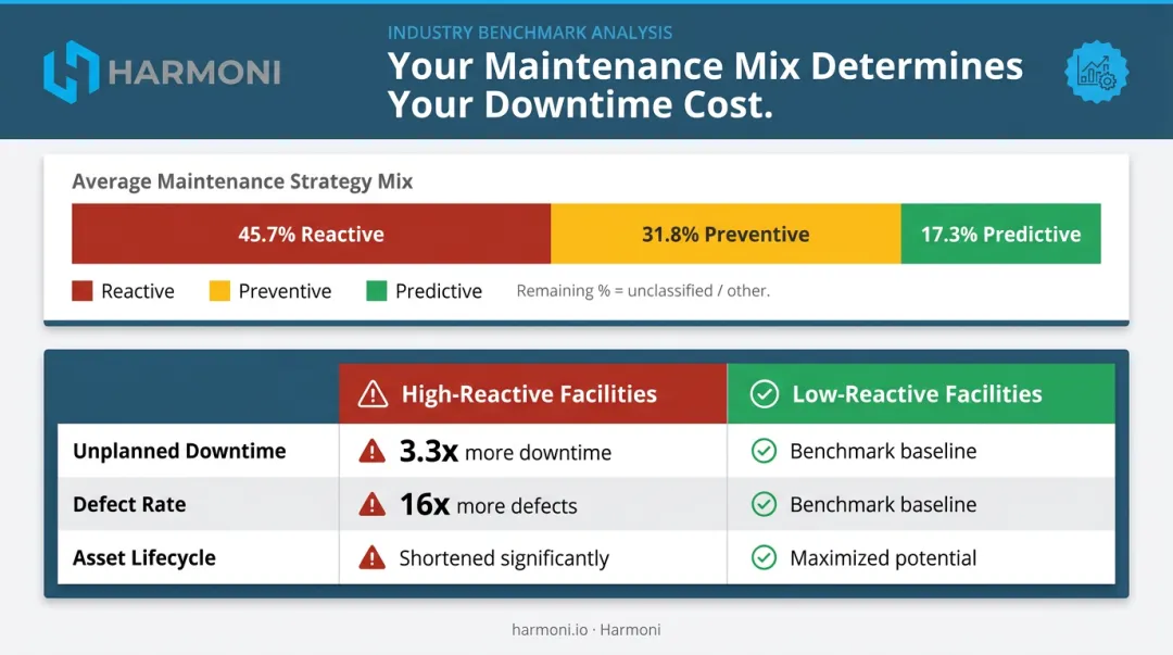 Discrete manufacturing maintenance mix breakdown reactive preventive predictive comparison infographic