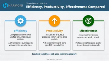 Efficiency versus productivity versus effectiveness comparison in manufacturing