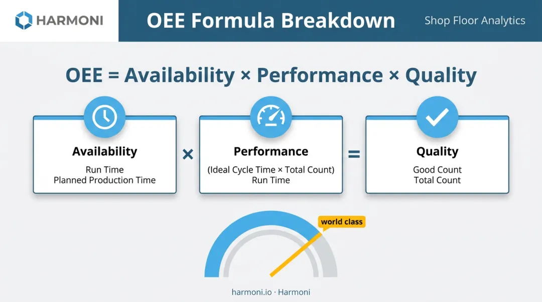 OEE formula breakdown showing availability performance and quality factors