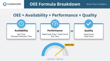 OEE formula breakdown showing availability performance and quality factors