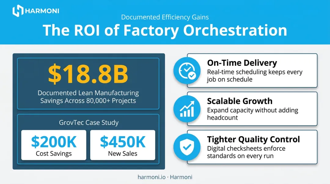 Manufacturing efficiency ROI statistics and business benefits data visualization