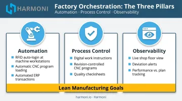 Factory orchestration three pillars automation process control and observability diagram