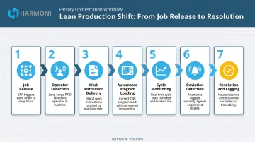 Seven-step CNC production shift workflow from job release to automated shift logging
