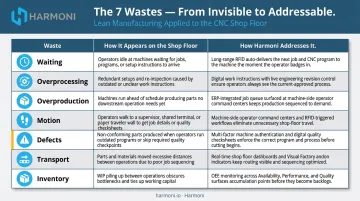Seven lean manufacturing wastes mapped to shop floor symptoms and software solutions