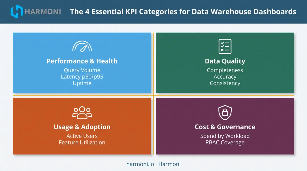 Four data warehouse dashboard KPI categories with key metrics breakdown