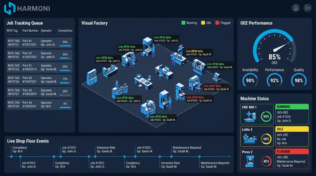 Harmoni factory orchestration dashboard showing real-time machine and operator status
