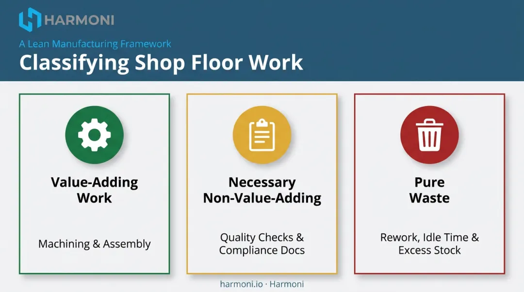 Three categories of work in lean manufacturing value stream comparison