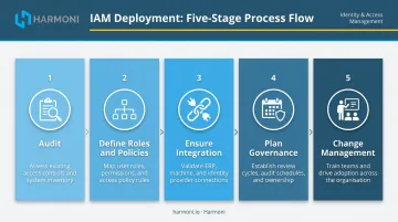 Five-phase IAM implementation process from audit to change management deployment