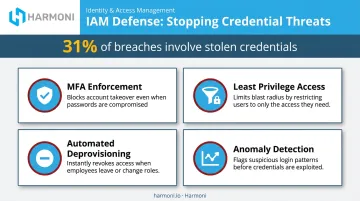Four ways IAM defends against stolen credential attacks and account compromise