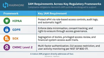 IAM compliance framework requirements comparison chart HIPAA GDPR SOX CMMC