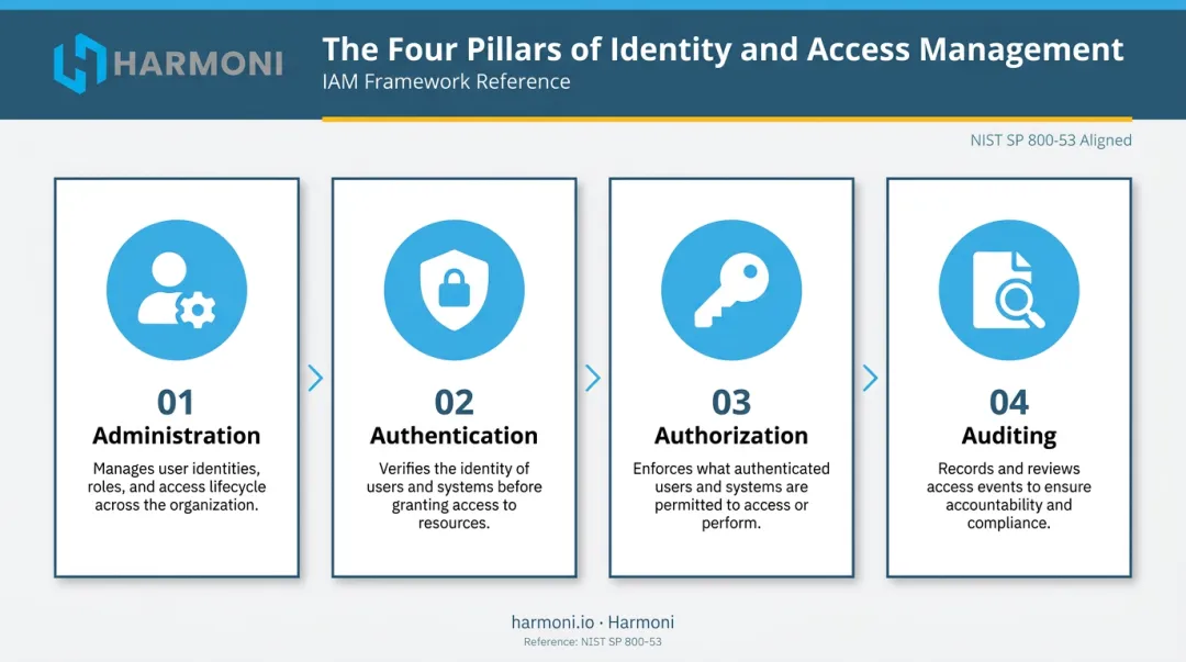 Four core pillars of IAM framework administration authentication authorization auditing