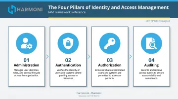 Four core pillars of IAM framework administration authentication authorization auditing