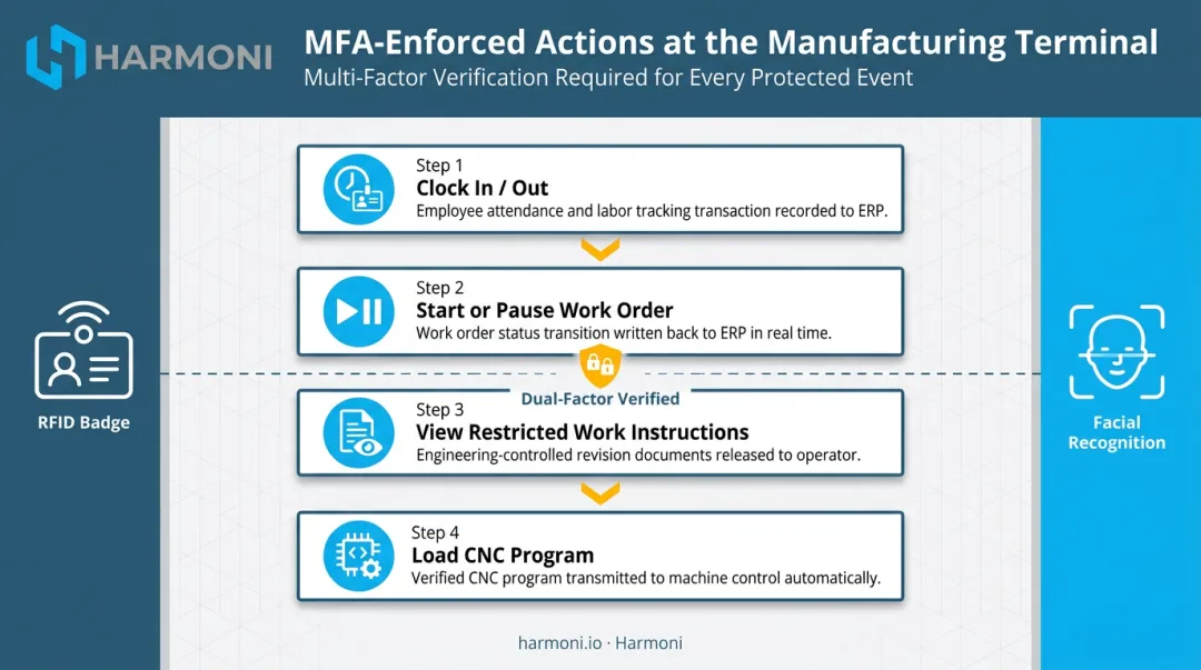Shop floor IAM multi-factor authentication steps for aerospace CNC machine access