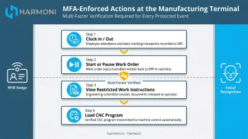 Shop floor IAM multi-factor authentication steps for aerospace CNC machine access