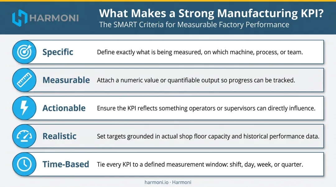 SMART manufacturing KPI criteria framework five-component checklist infographic