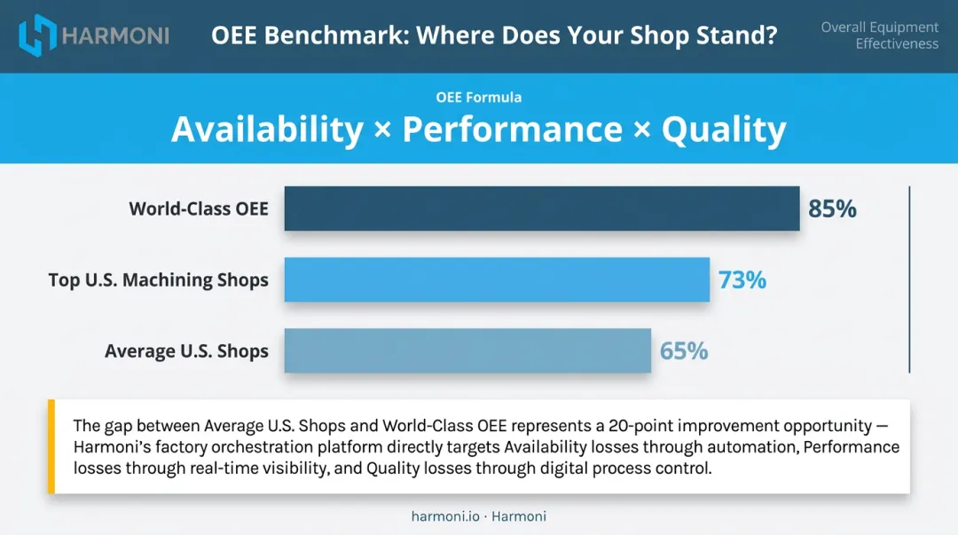 OEE benchmark comparison chart world-class versus average U.S. machining shops