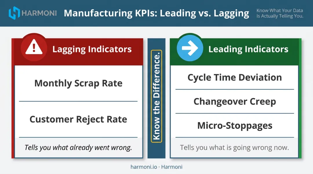 Leading versus lagging manufacturing KPI indicators side-by-side comparison table