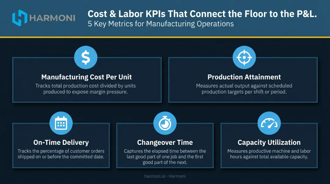 Five manufacturing cost and labor KPIs dashboard metrics overview infographic