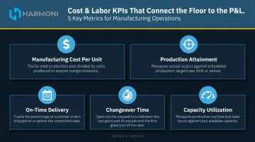 Five manufacturing cost and labor KPIs dashboard metrics overview infographic