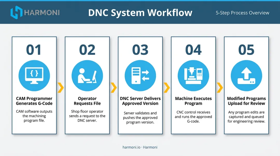 5-step DNC system workflow from CAM programming to program upload review