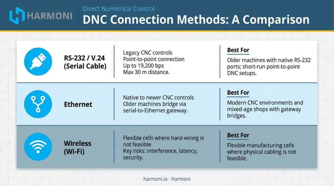 Three CNC machine connection methods RS-232 Ethernet and wireless comparison infographic