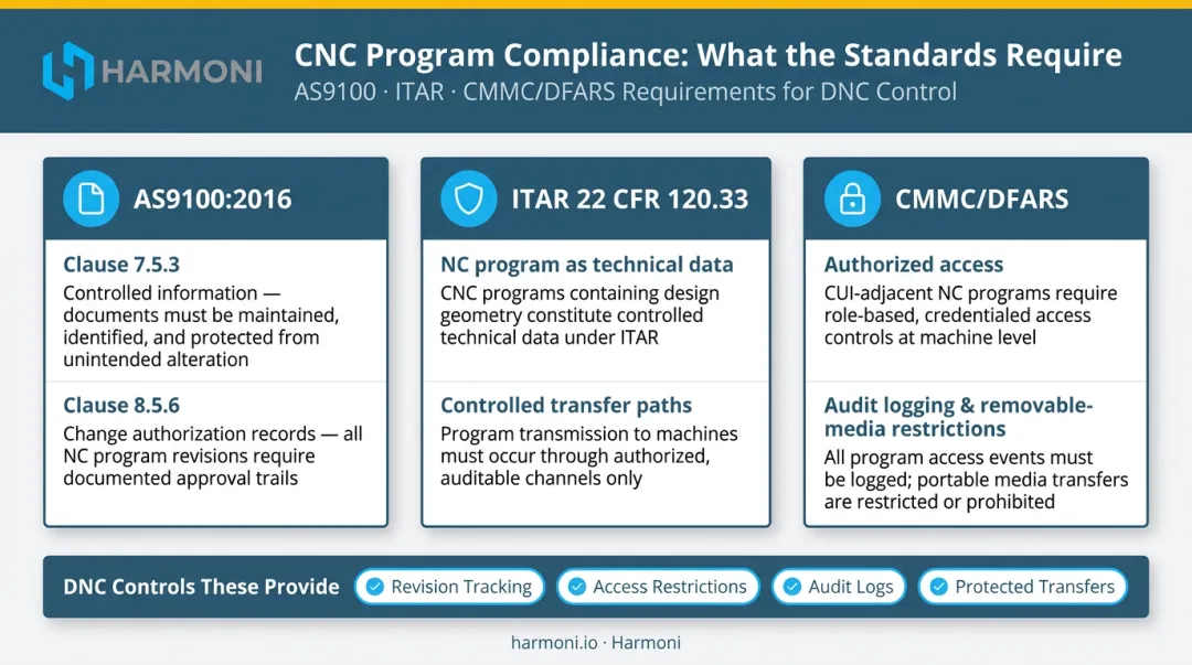 AS9100 ITAR and CMMC compliance requirements mapped to DNC system controls