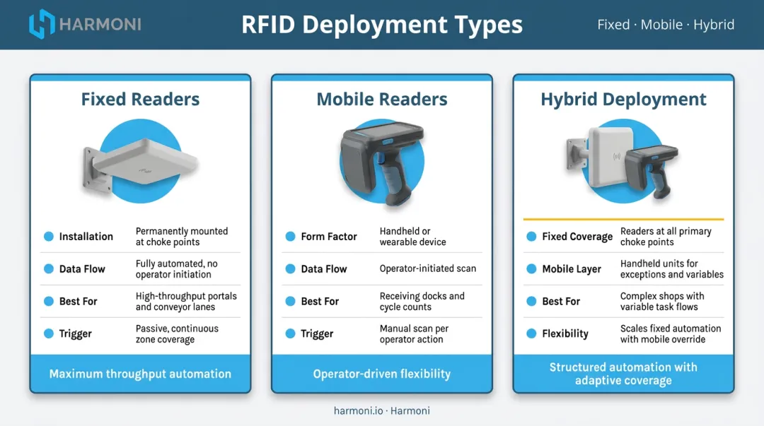 Fixed mobile and hybrid RFID deployment types comparison infographic for manufacturing