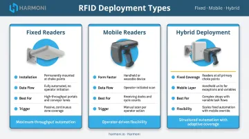 Fixed mobile and hybrid RFID deployment types comparison infographic for manufacturing
